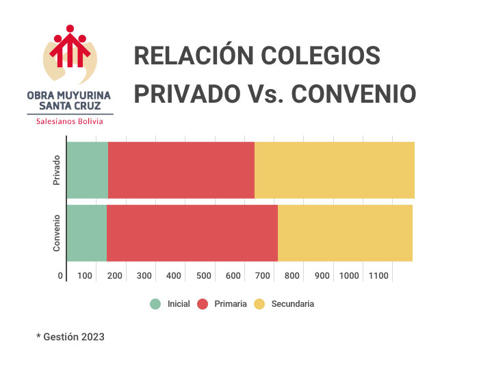 Relación Colegios Privado vs Convenio